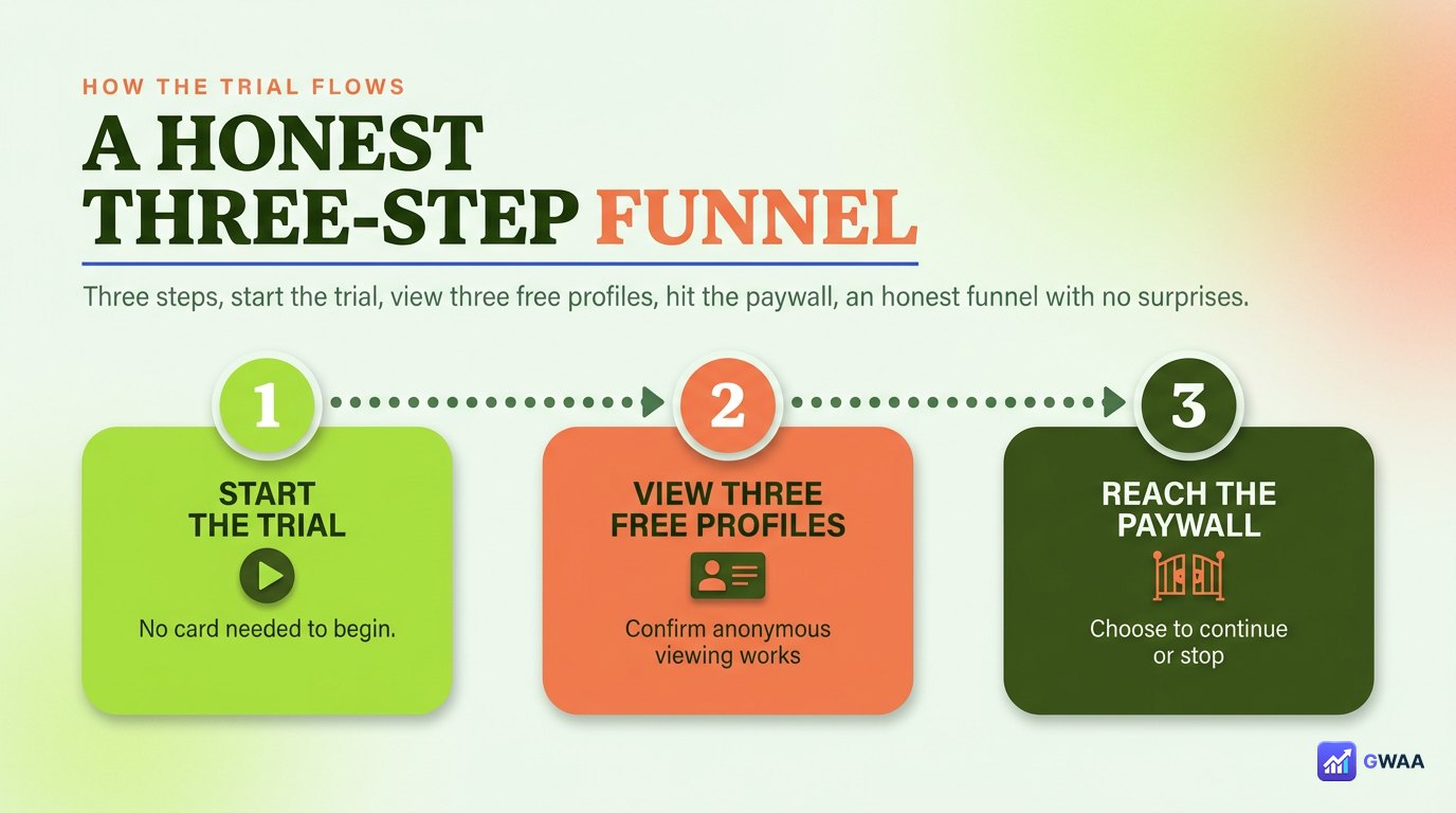 Three-step PeekViewer free trial flow
