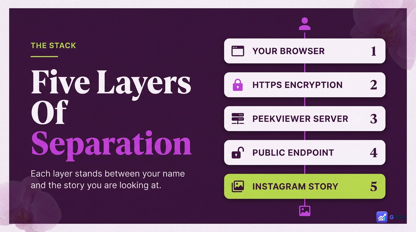 Five architectural layers between you and the Instagram story