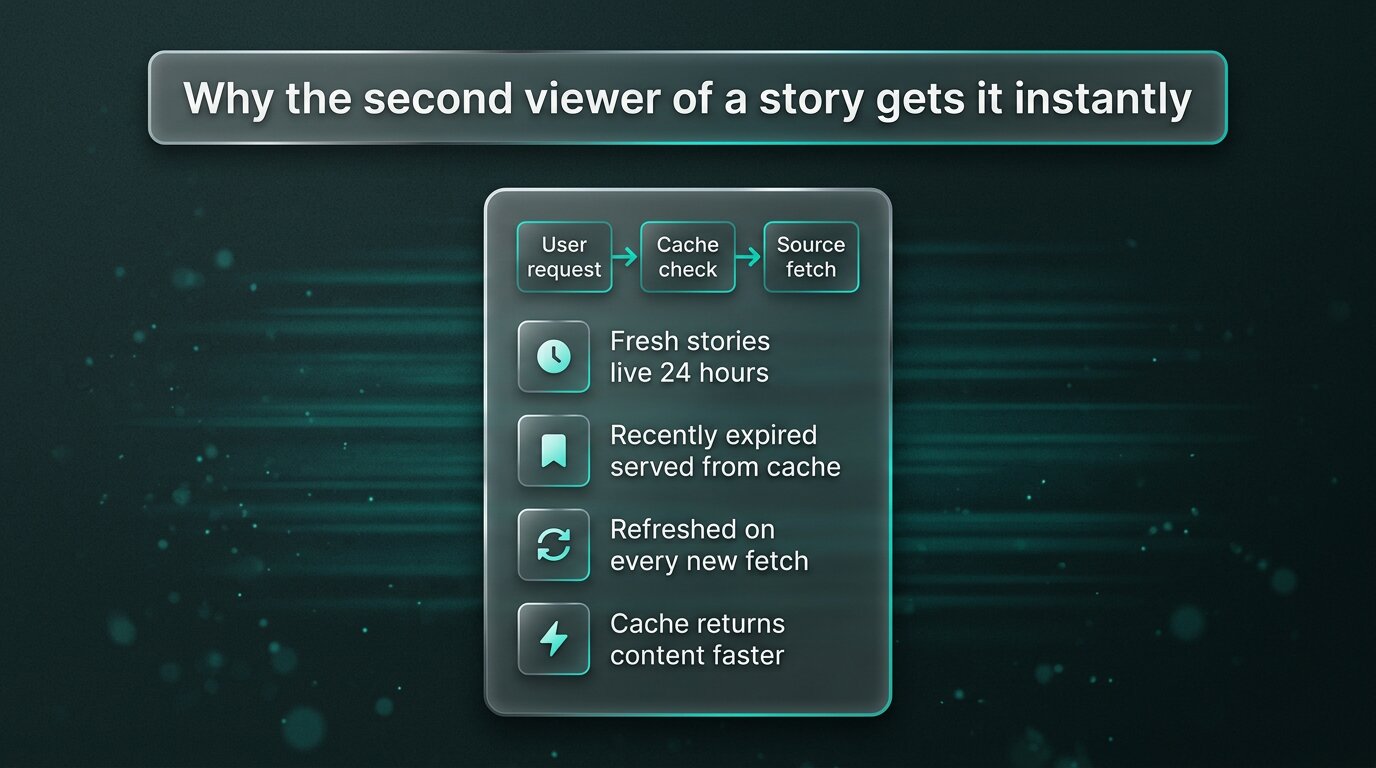 Caching layer explained - recently expired stories served from cache