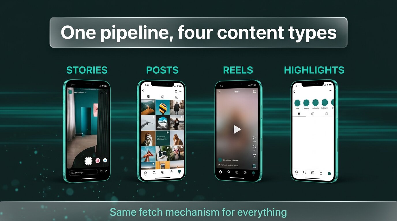 Four content types served by the same fetch pipeline