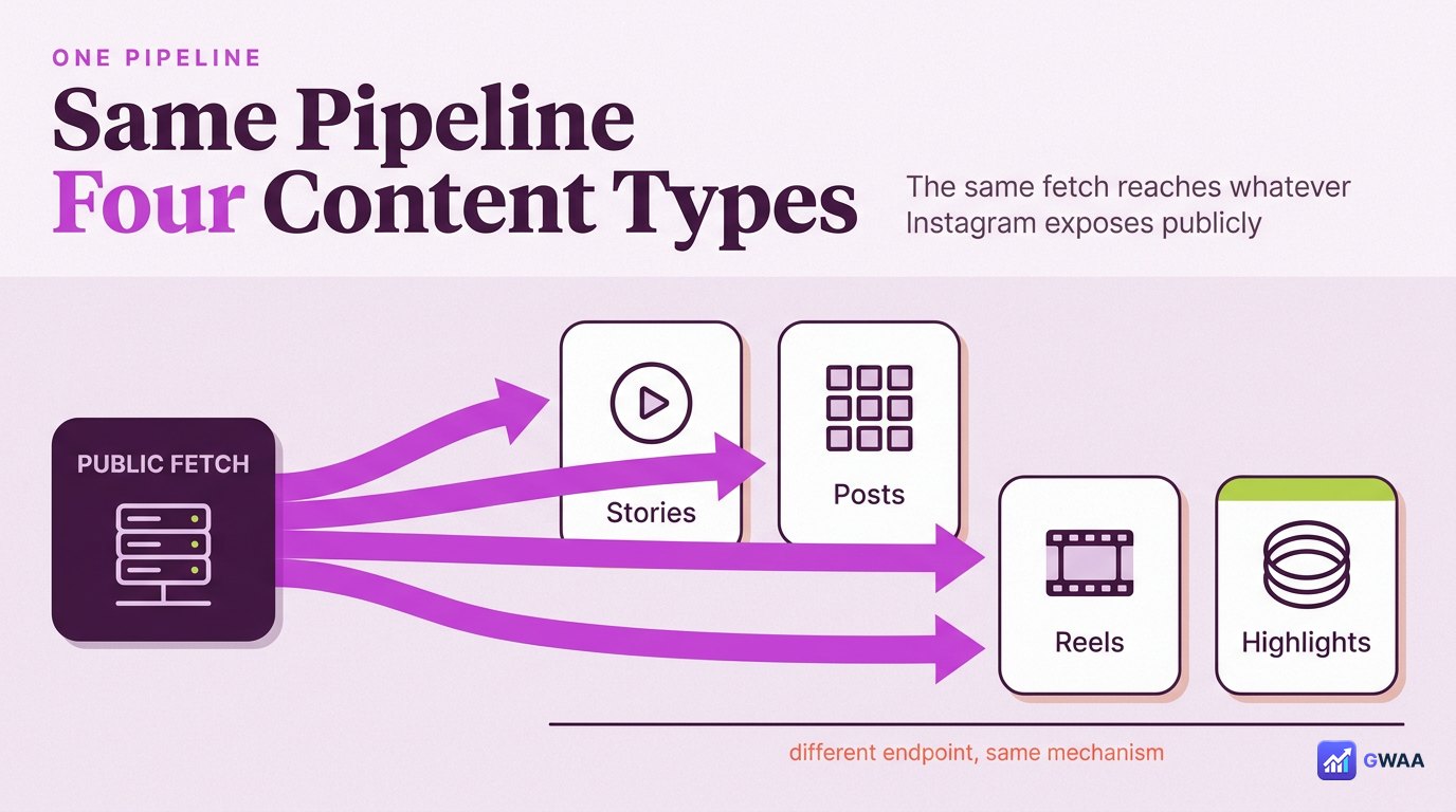 Four content types served by the same fetch pipeline