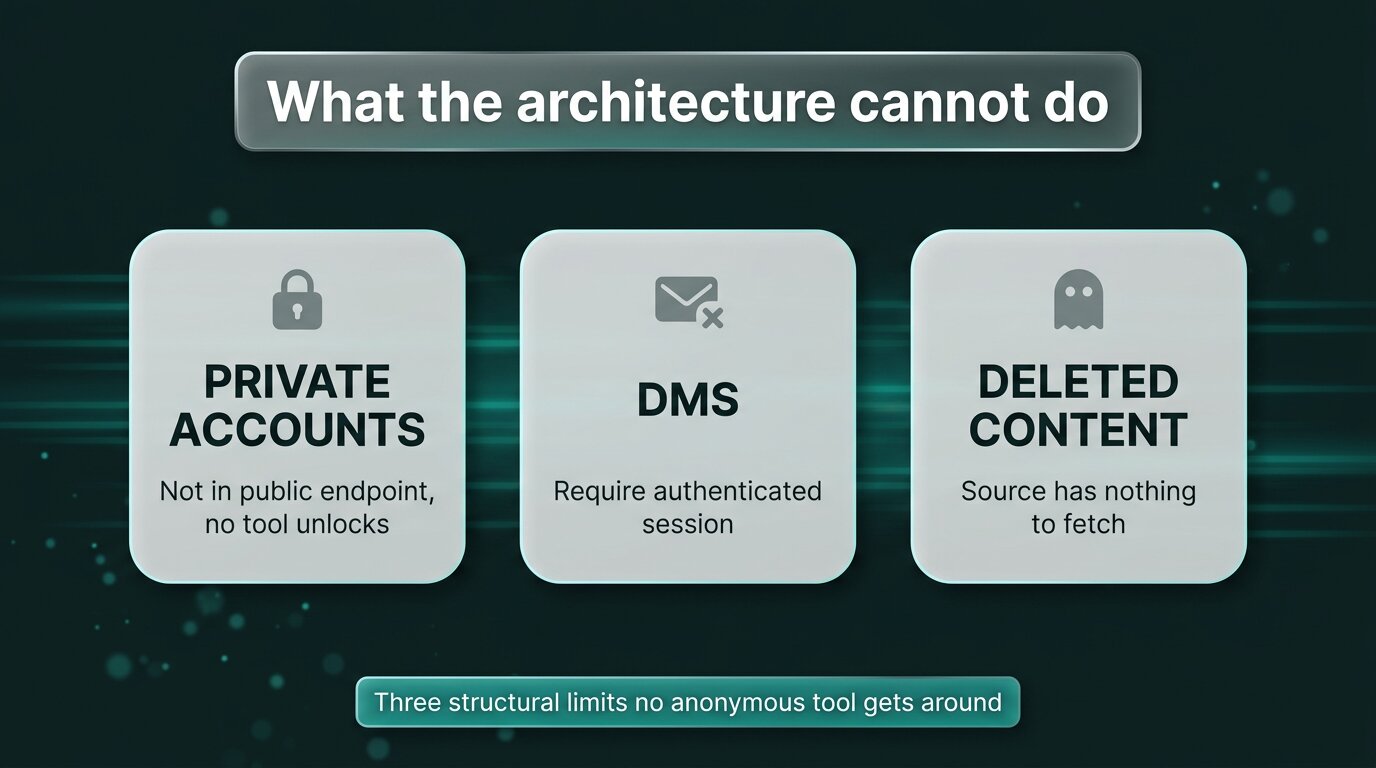 Three structural limits PeekViewer respects - private DMs deleted