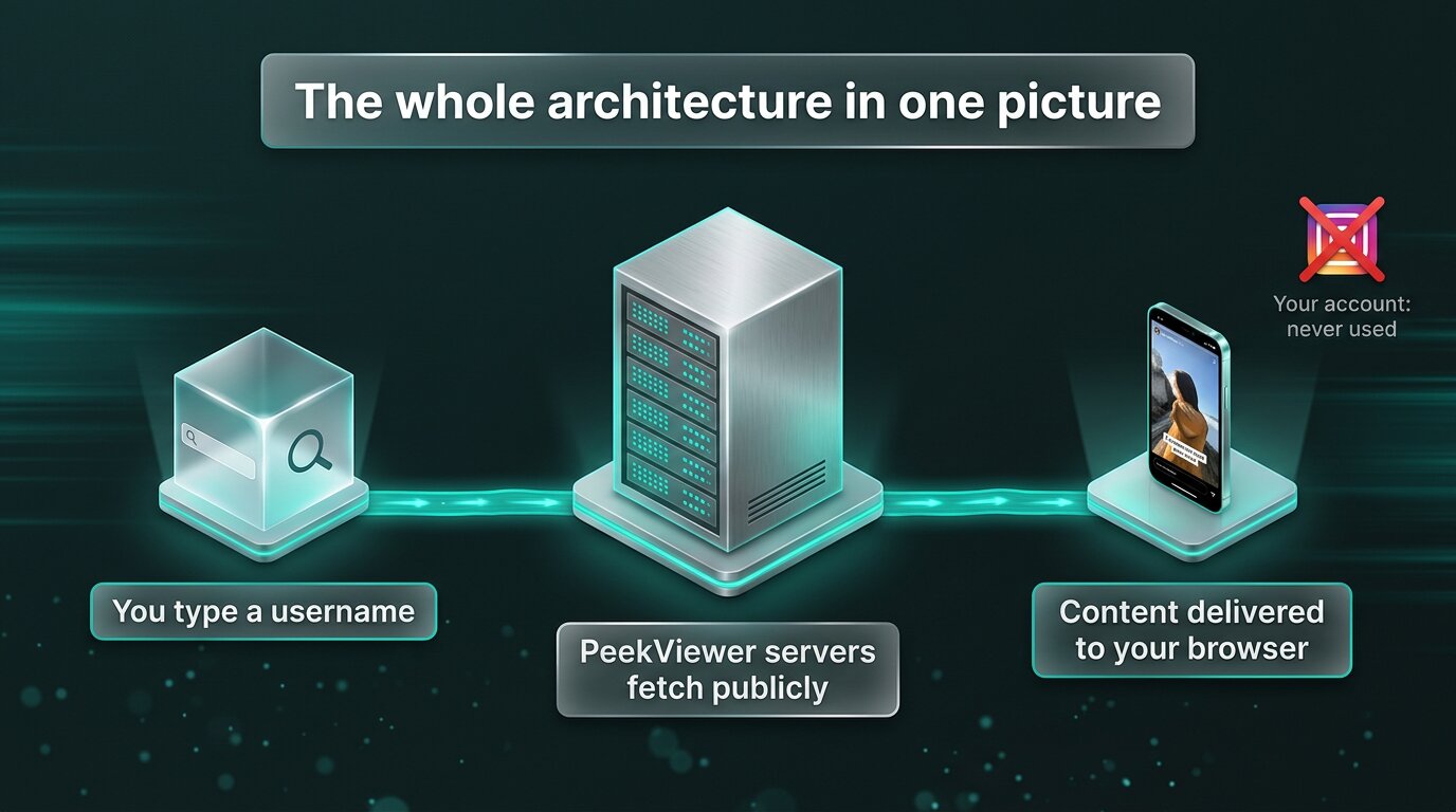 Server-side fetch architecture showing PeekViewer keeps your account out of the loop