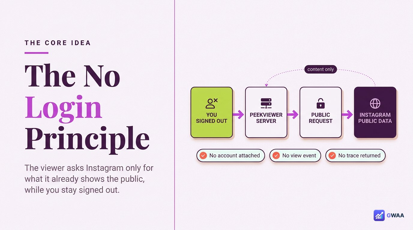 Server-side fetch architecture showing PeekViewer keeps your account out of the loop