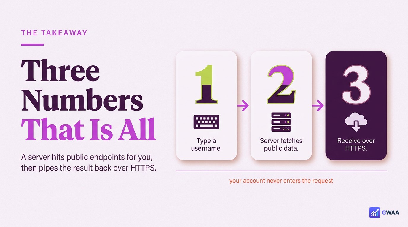 The whole how-it-works in three numbers - 1 type 2 fetch 3 receive