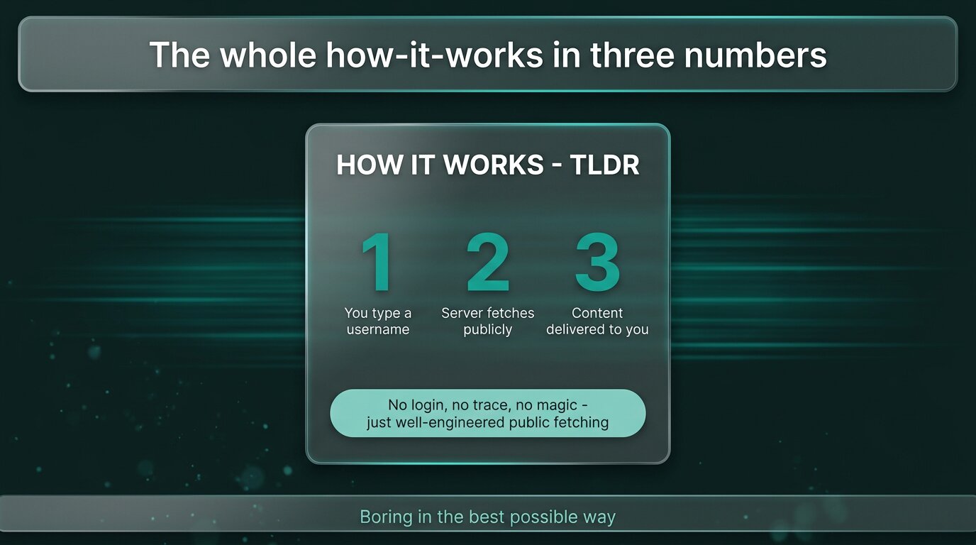 The whole how-it-works in three numbers - 1 type 2 fetch 3 receive