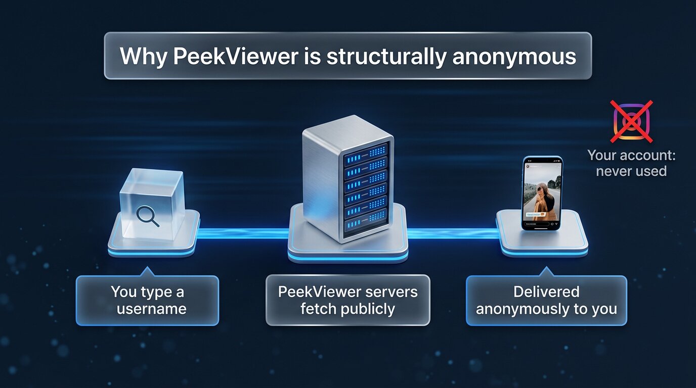 Why PeekViewer fetches anonymously - structural privacy not a trick