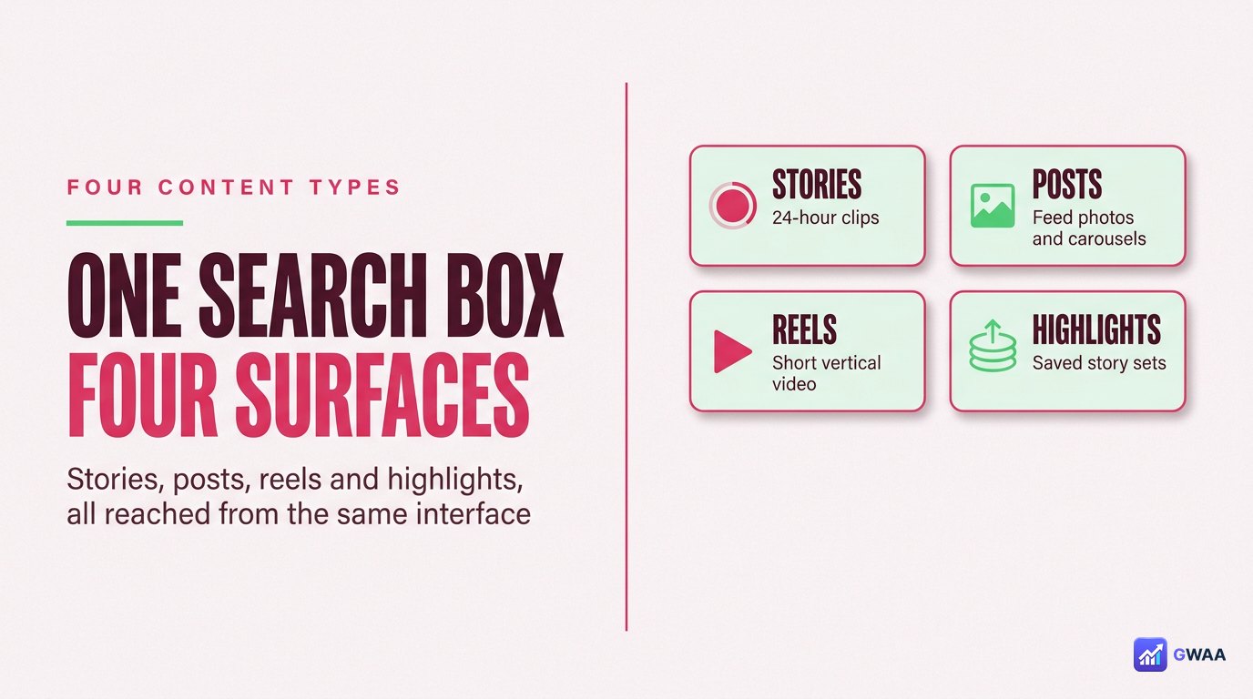 Four Instagram content types PeekViewer covers - stories posts reels highlights
