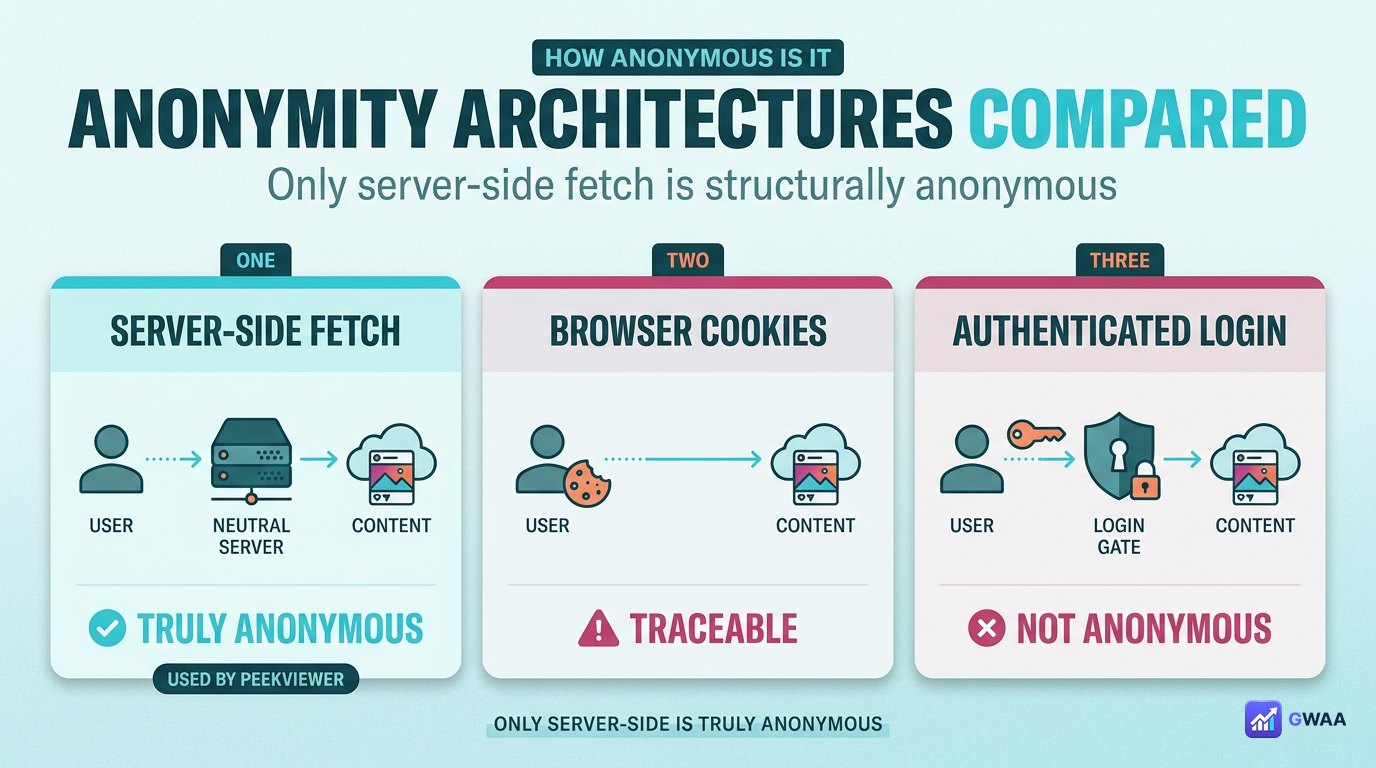 Three anonymity architectures - server-side cookie-based authenticated