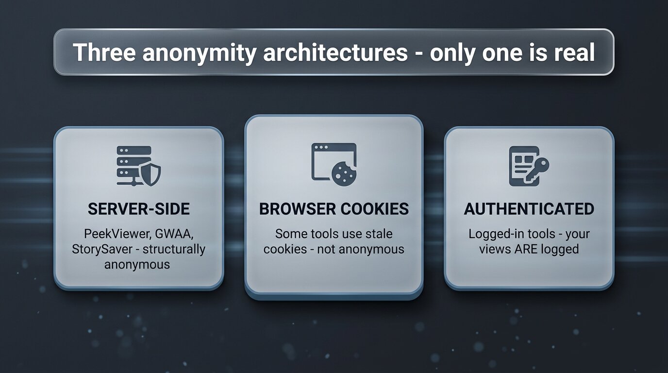 Three anonymity architectures - server-side cookie-based authenticated