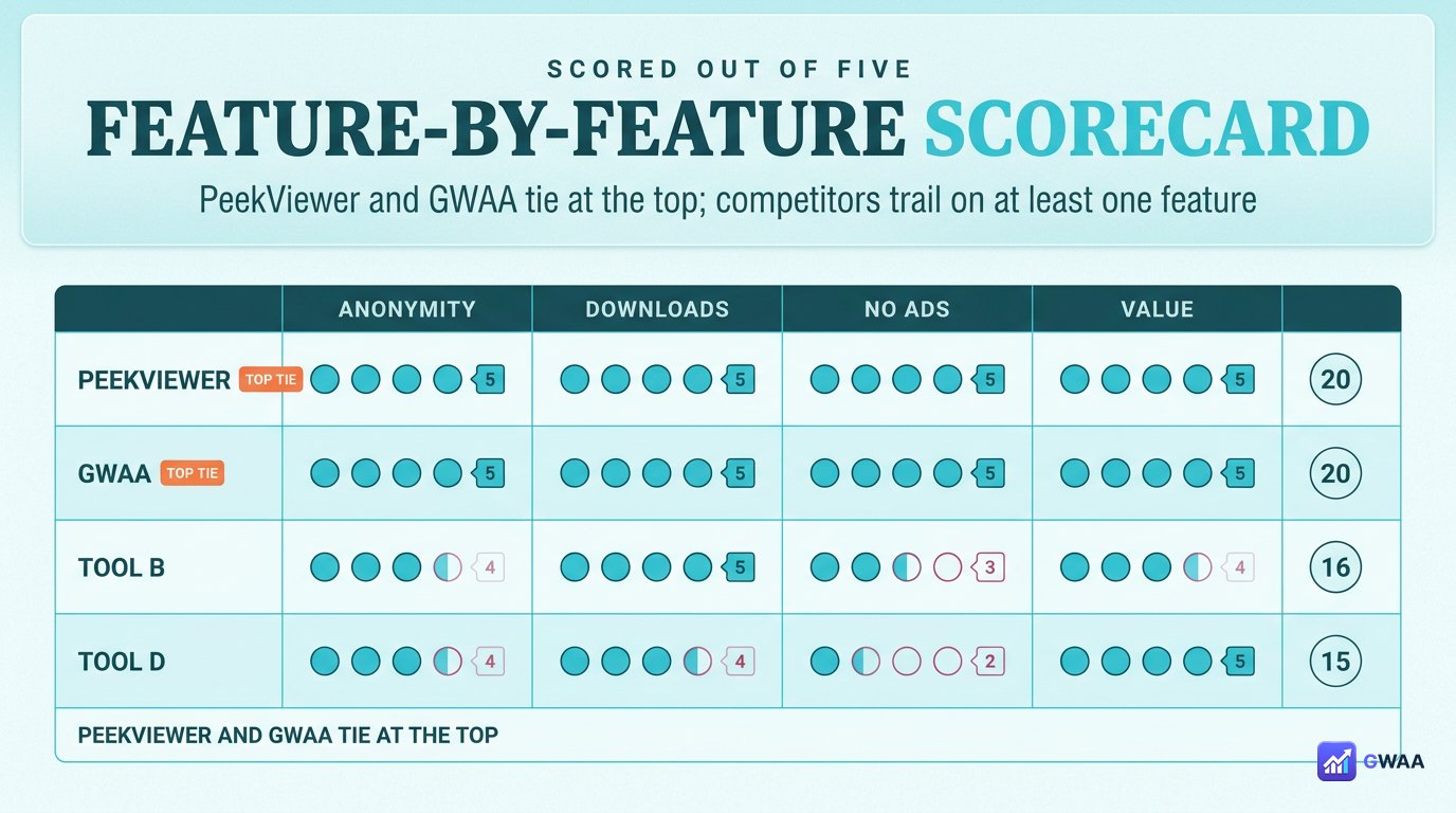 Feature by feature scorecard PeekViewer GWAA vs competitor