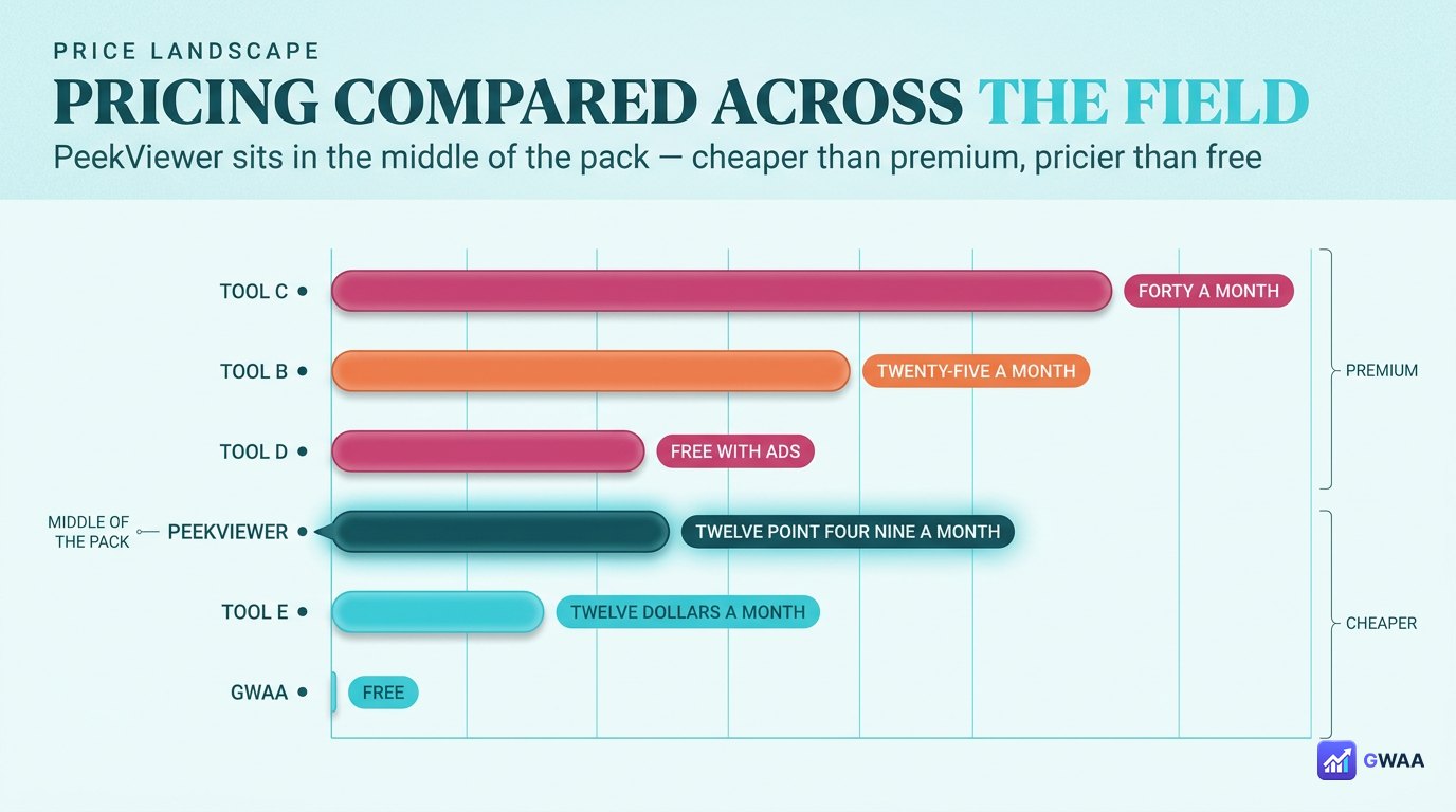 Pricing comparison table across PeekViewer alternatives